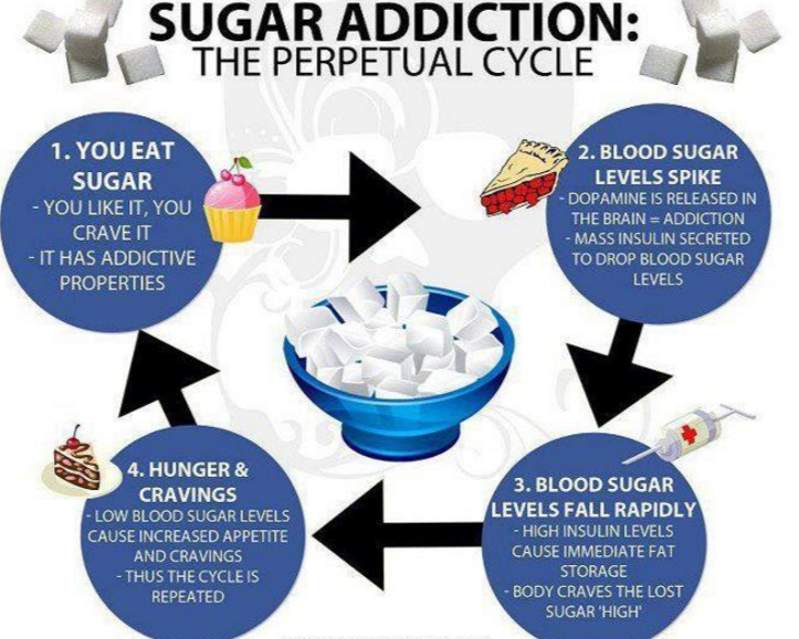 sugar adiction