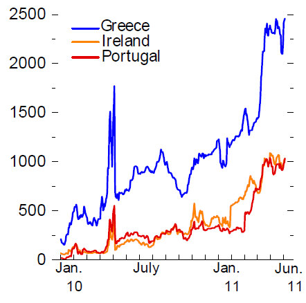 IMF%2C+Yield+spread%2C+Jun2011.jpg