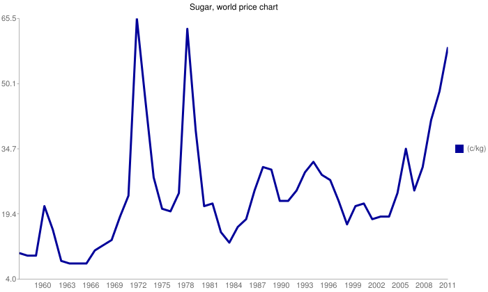 chart