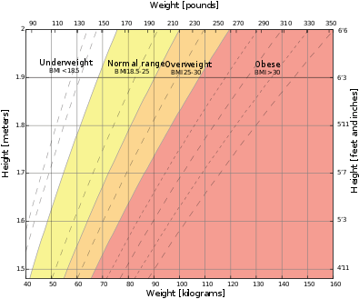 395px-Body_mass_index_chart.svg.png