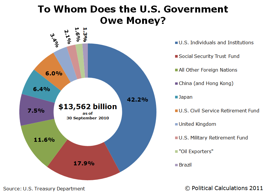 who-owns-us-national-debt-30-sept-20101.png