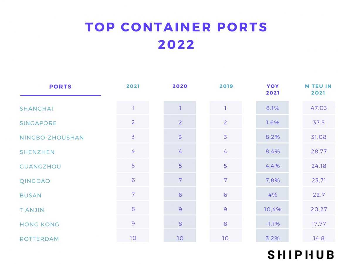 Top 10 container ports 2022