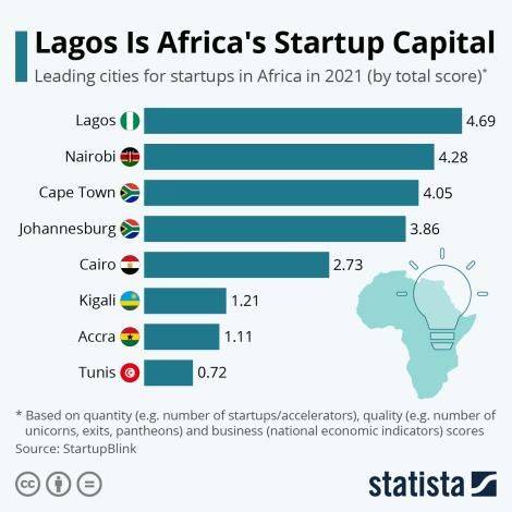 A graph showing Africa's leading cities for startups in Africa..jpeg