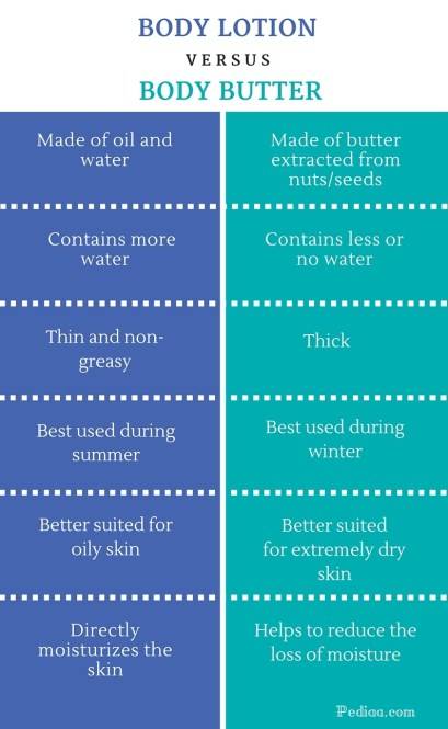 Difference-Between-Body-Lotion-and-Body-Butter-infographic.jpg