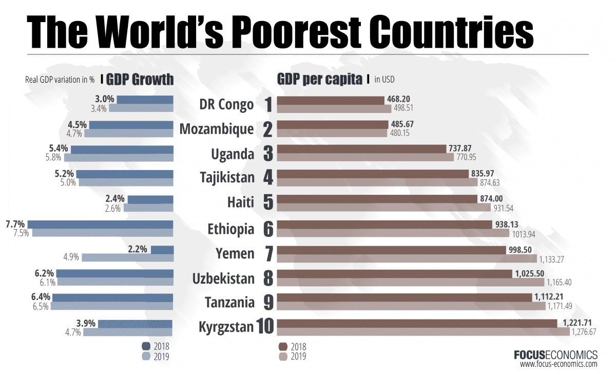 focuseconomics_poorest_countries_march_2018-01.png