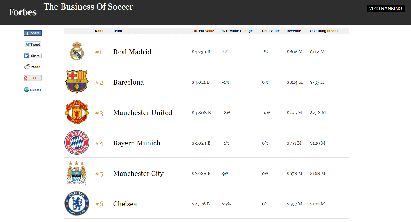 Forbes Soccer Teams Ranking 2019.png