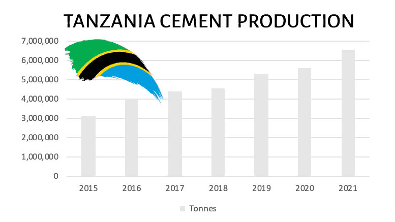 Tanzania-Cement-Production-2015-2021.png