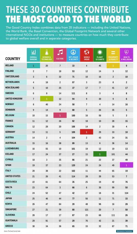 the-top-30-good-country-index-chart.jpg
