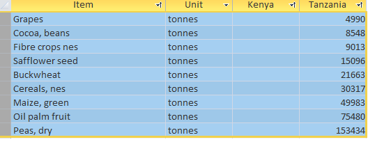 TZ crop production that don't exist in Kenya.png