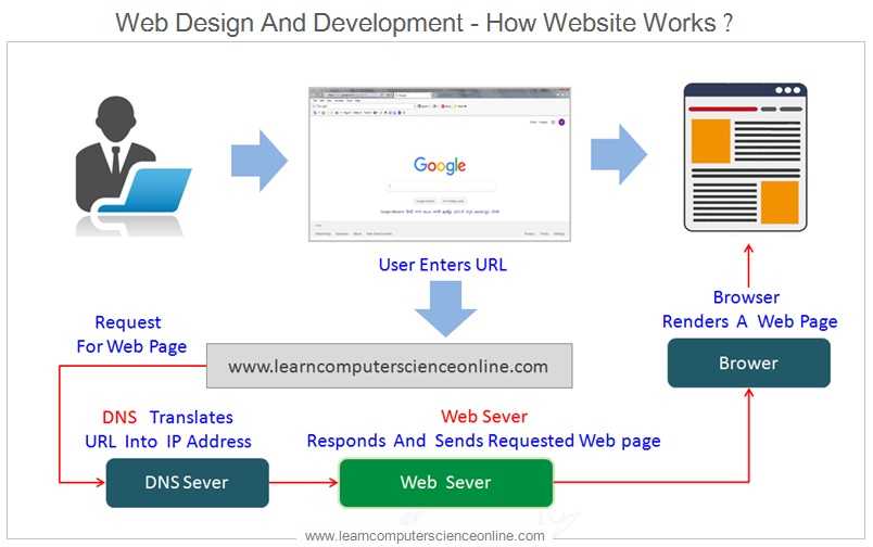 Web-Design-And-Development-How-Website-Works.jpg