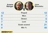 _82534254_wenger-v-mourinho_v3.jpg _82534254_wenger-v-mourinho_v3.jpg