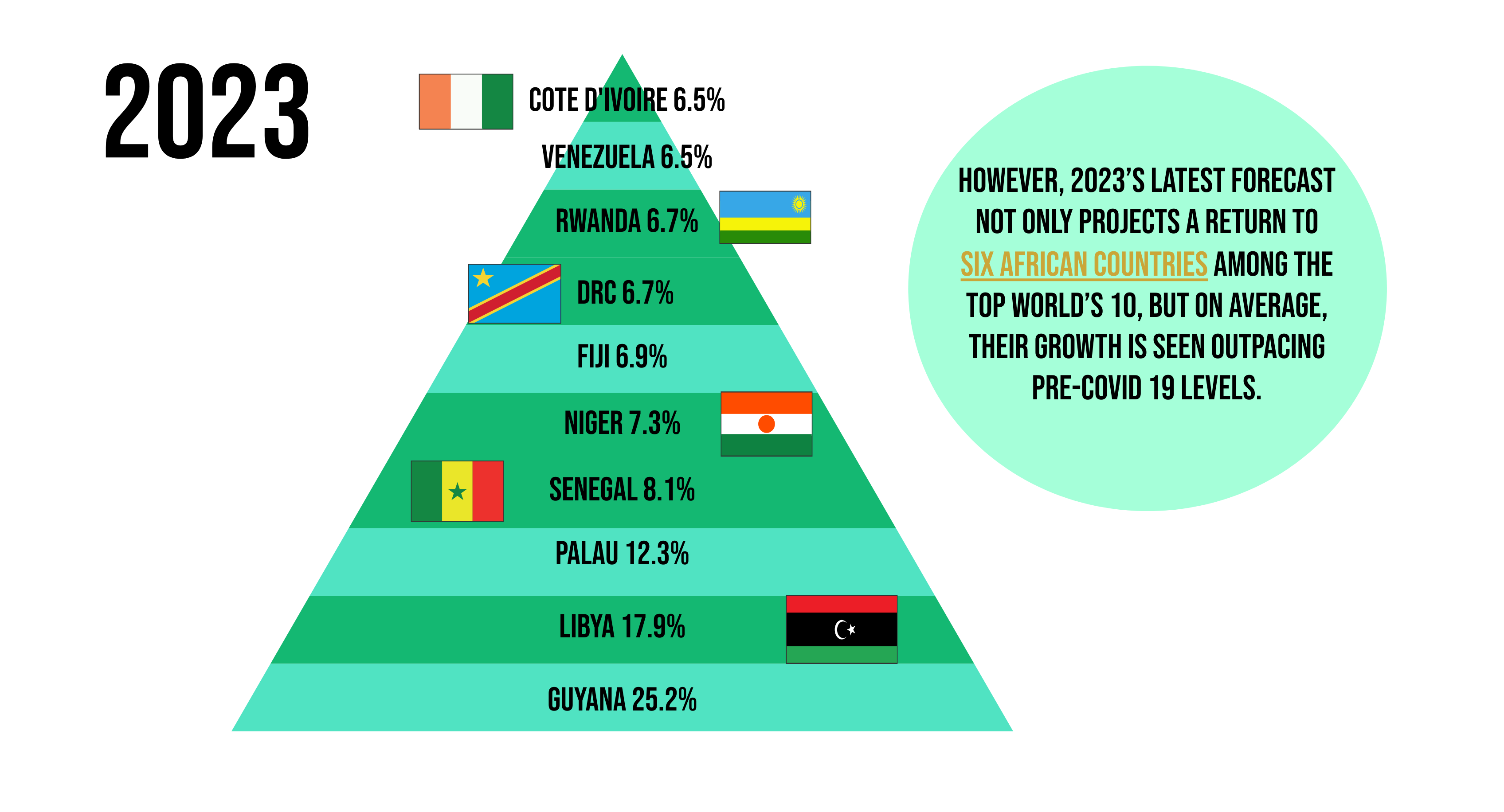 The IMF World Economic Outlook: Will African Countries See Growth in 2023?