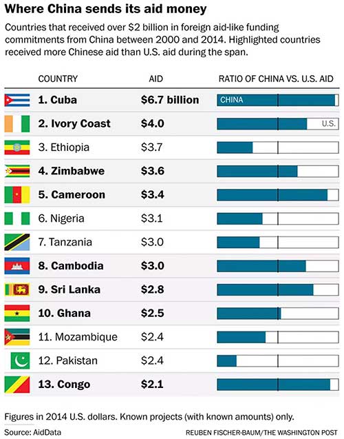 China Now a Major Player in the African Aid Business – The China-Global  South Project