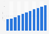 Advertising revenue in Tanzania from 2013 to 2023 (in million U.S. dollars)