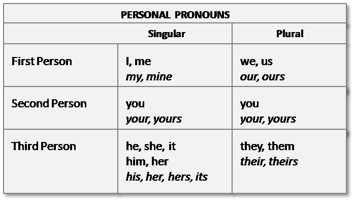 pronouns-personal-pronouns.png