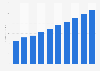 Advertising revenue in Ghana from 2014 to 2023 (in million U.S. dollars)