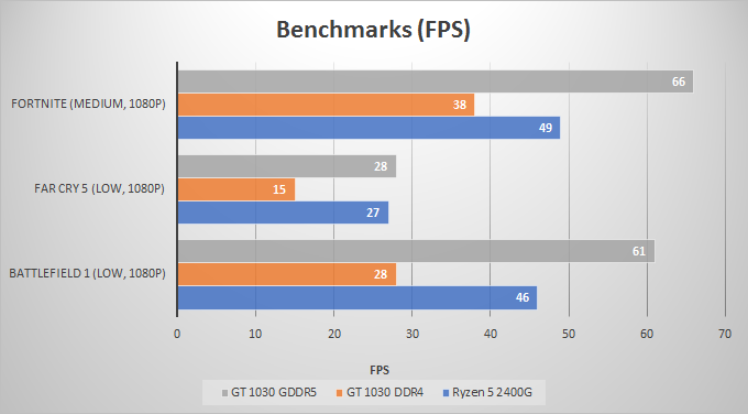 gt-1030-GDDR5-vs-DDR4-benchmarks.png