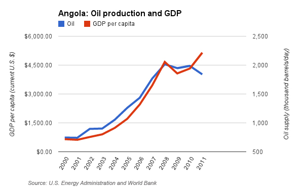 angola.oil.gdp3.copy.jpg