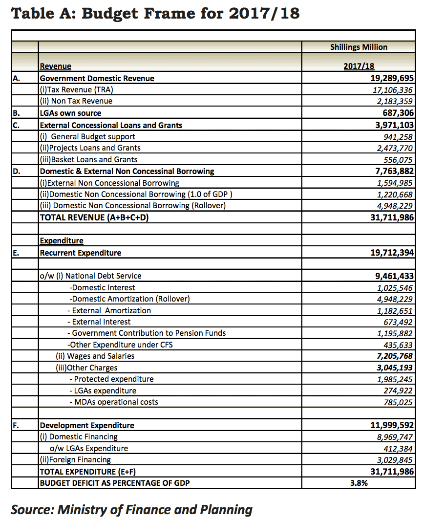 Tanzania-Budget-Frame-2017-18.gif