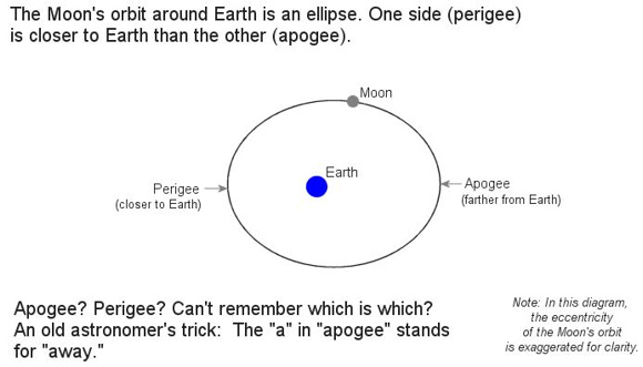 lunar-apogee-perigee-orbit.jpg