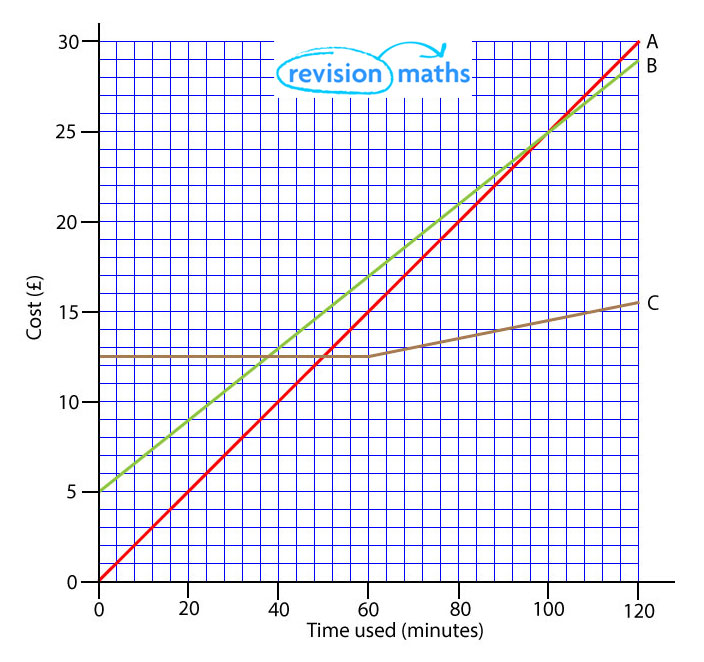 Rates of Change Diagram