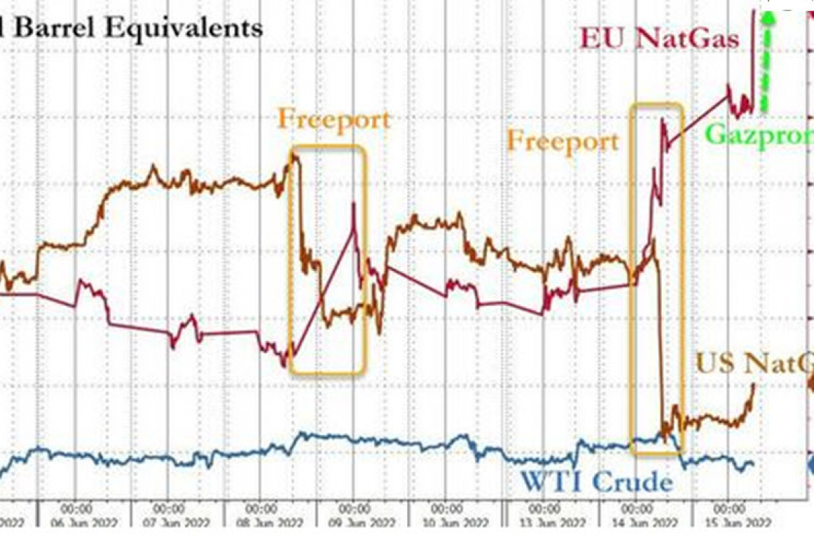 Russia Cuts Natural Gas by 40% to Germany and Italy - Pump failures