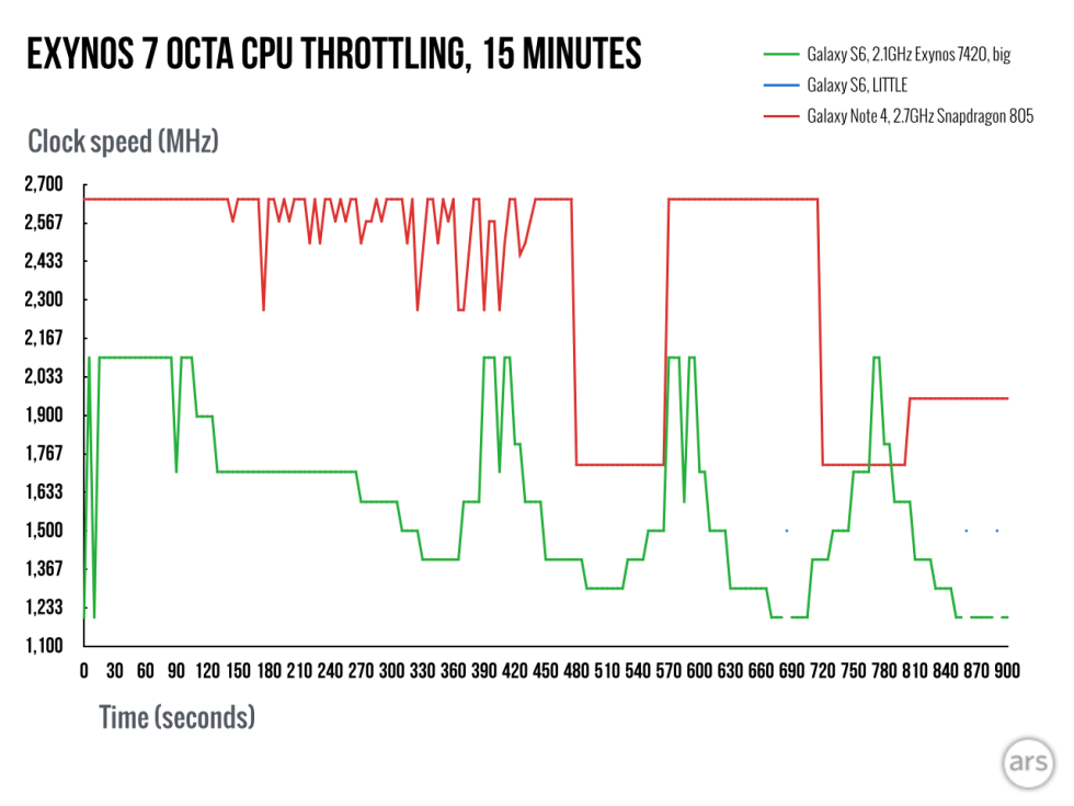 Snapdragon-810-throttling-3.005-980x735.png