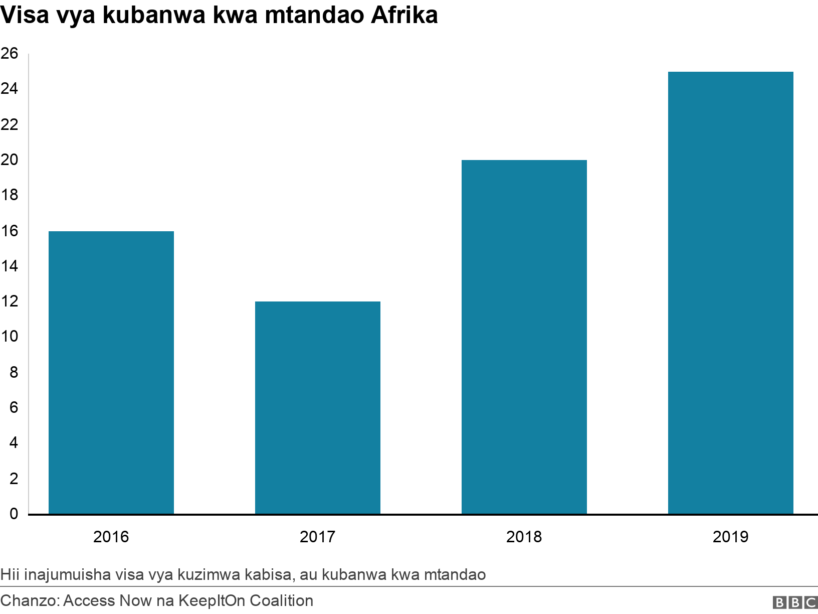Visa vya kubanwa kwa mtandao Afrika. .  Hii inajumuisha visa vya kuzimwa kabisa, au kubanwa kwa mtandao.
