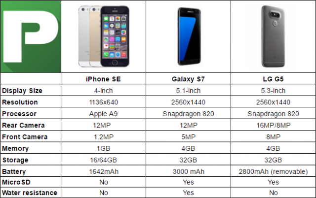 iPhone-SE-vs-Galaxy-S7-3-640x402.png