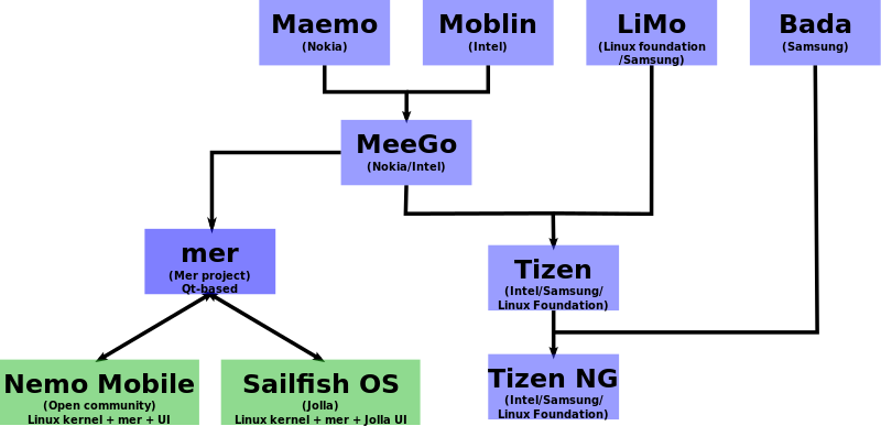 800px-Mer_and_mobile_operating_systems.svg_.png
