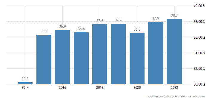 tanzania-government-debt-to-gdp.png