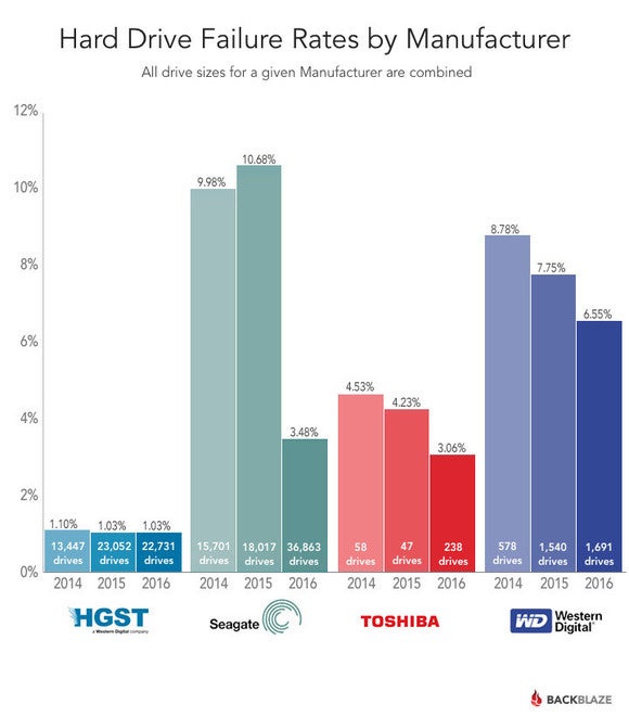 drive-stats-2016-q1-failure-by-mfg-100661450-large.jpg