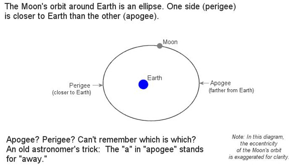 lunar-apogee-perigee-orbit.jpg