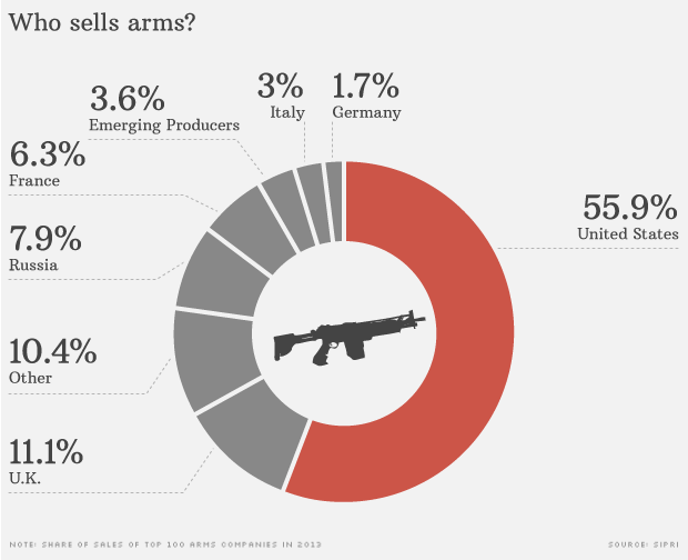 141212092057-arms-trade-who-sells-620xa.png