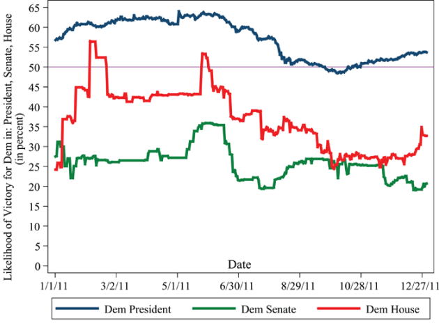 Likelihood-of-Democratic-Victory-in-President-Senate-and-House_Dec-31.png