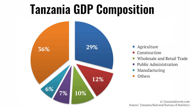 tanzania-gdp-composition-1.gif