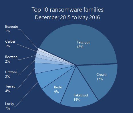 top10families-2015-2016.png