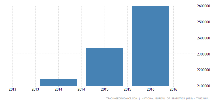 tanzania-employed-persons.png