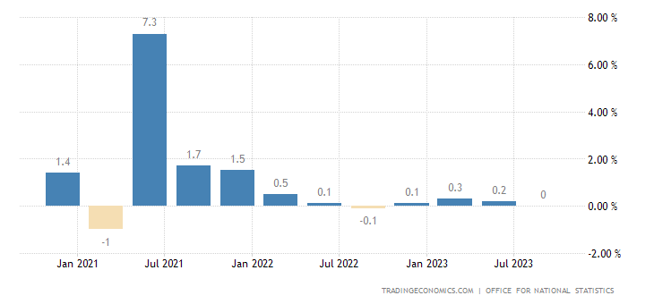 United Kingdom GDP Growth Rate