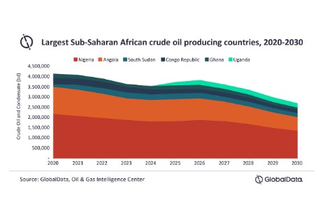 GlobalData: Uganda holds potential to be top five oil producer in  Sub-Saharan Africa