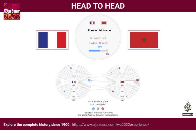 Interactive-World-Cup-head-to-head-France-v-Morocco.webp