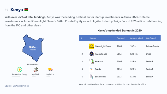 report by Startuplist Africa, a data-driven platform that provides insights to the African Startup Ecosystem