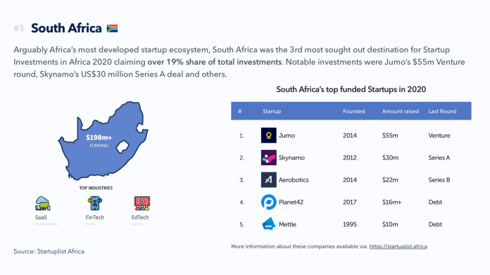 report by Startuplist Africa, a data-driven platform that provides insights to the African Startup Ecosystem