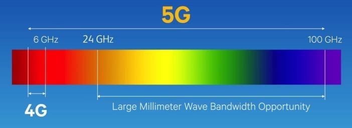 5G Millimeter Waves