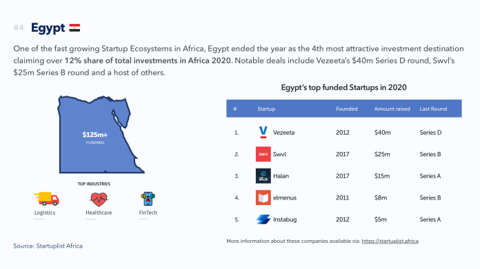 report by Startuplist Africa, a data-driven platform that provides insights to the African Startup Ecosystem