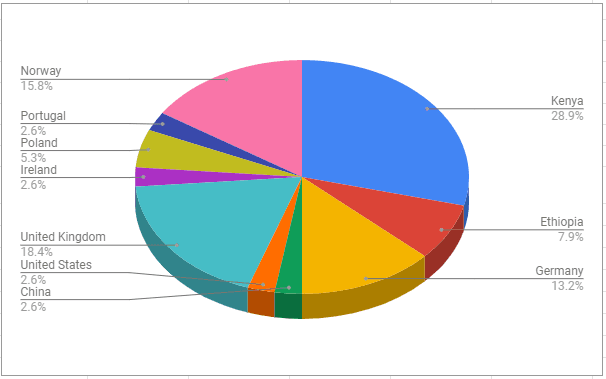 london-marathon-winners-by-country-women.png