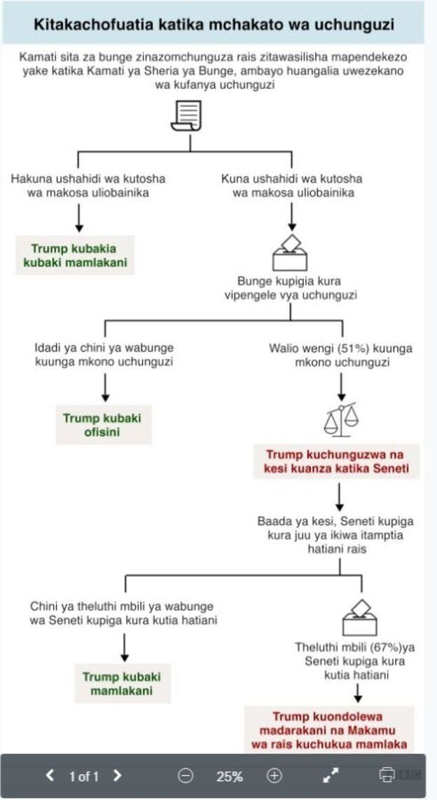 Shutuma za Trump