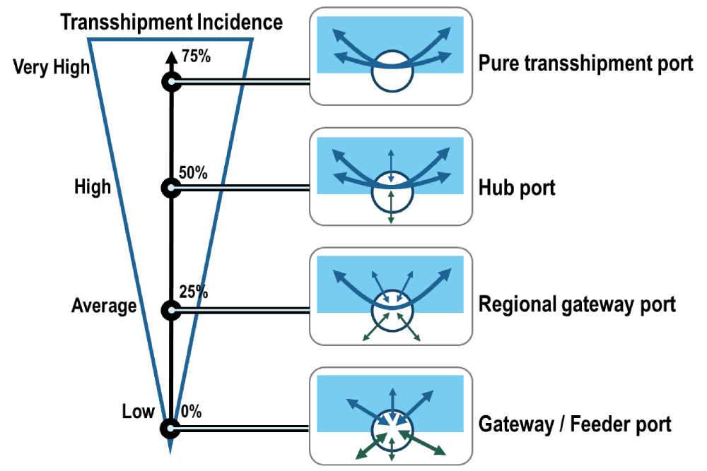 levels_transshipment_incidence.png