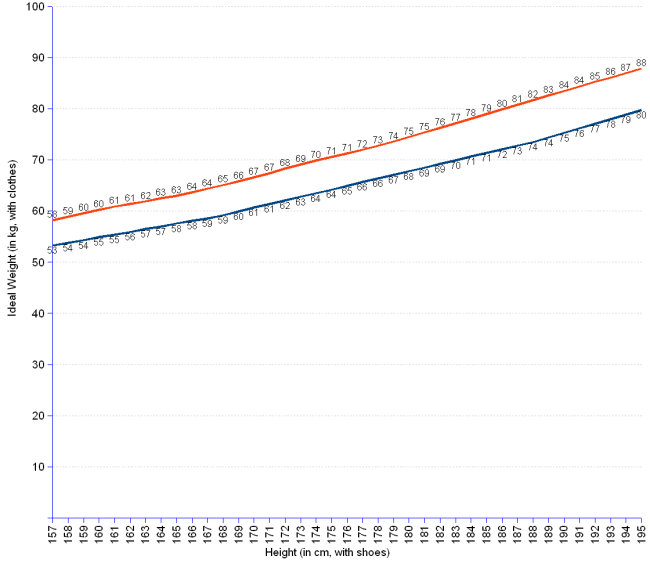 Line chart of ideal weight in kg for dressed men aged 25 and above, in function of height in cm with shoes and skeleton. For an average skeleton, and height of  157, weight varies from minimum 53.3 to maximum 58.2 kg. For 160 cm, minimum  54.9, maximum 60.3. For 165 minimum 57.6, maximum 63. For 170 minimum 60.7, maximum 66.6. For 175 minimum 64.2, maximum 70.6. For 180 minimum 67.8, maximum 74.5. For 185 minimum 71.4 maximum 79. For 190 minimum 75.3, maximum 83.5. For 195 minimum 79.8, maximum 87.9.