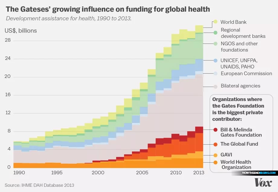 The Bill Gates Foundation spends more on global health every year than most countries